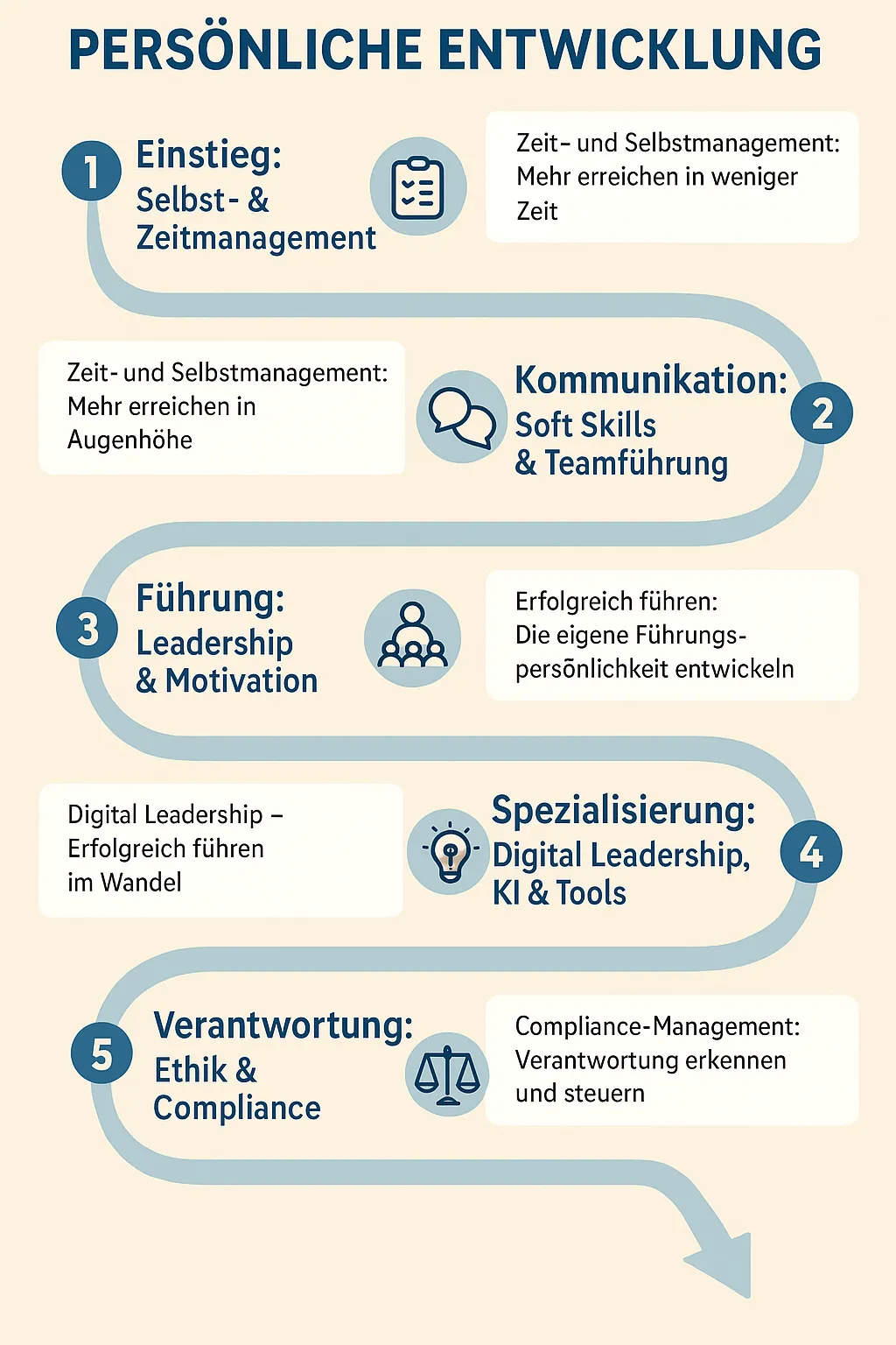 Infografik zur Selbst- und Zeitmanagement Roadmap von cmt